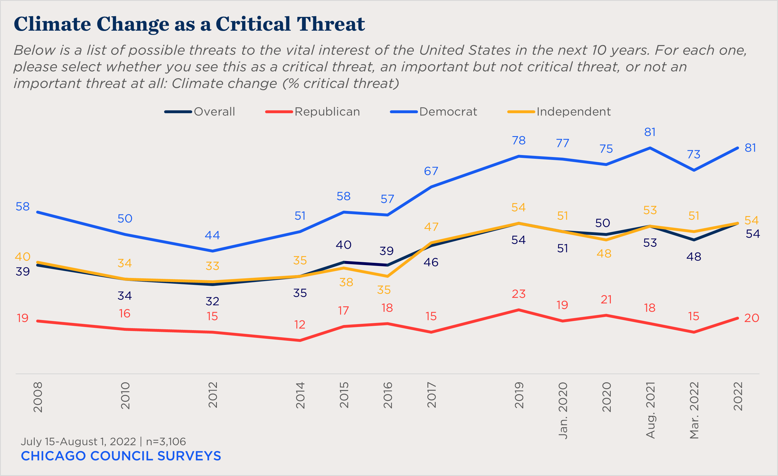"a line chart showing partisan views of climate change as a critical threat"
