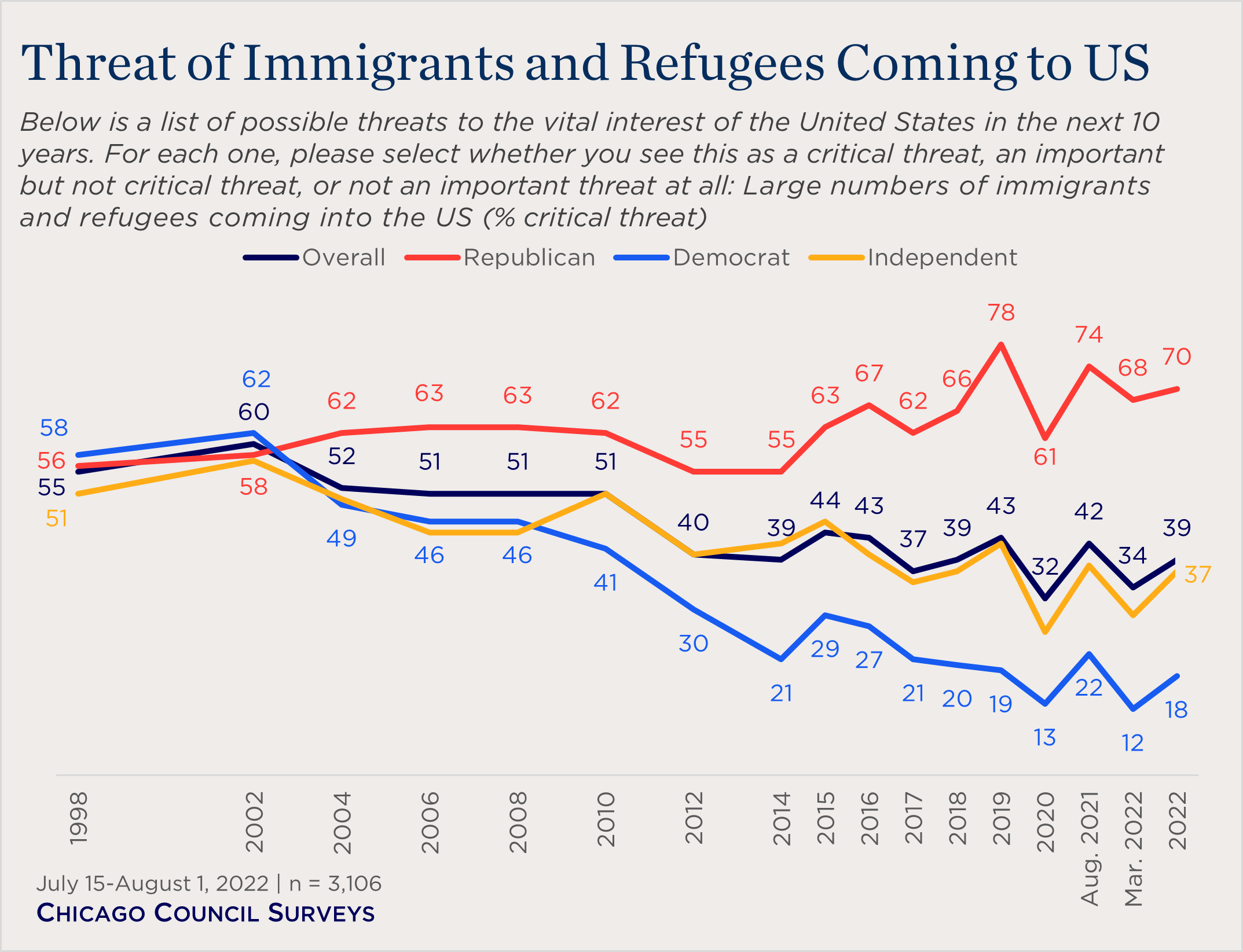 line chart showing partisan views of immigration as a critical threat over time