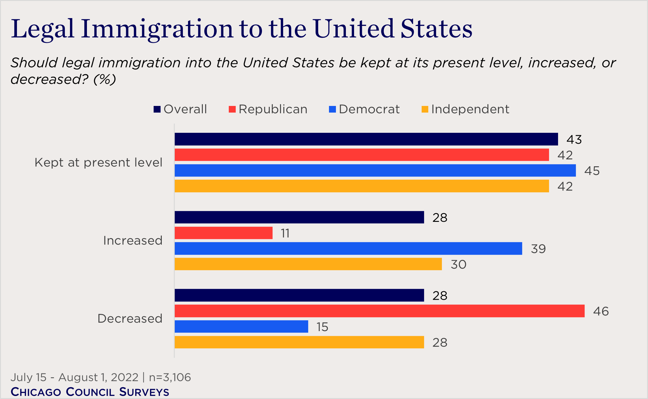 bar chart showing partisan views on US immigration levels