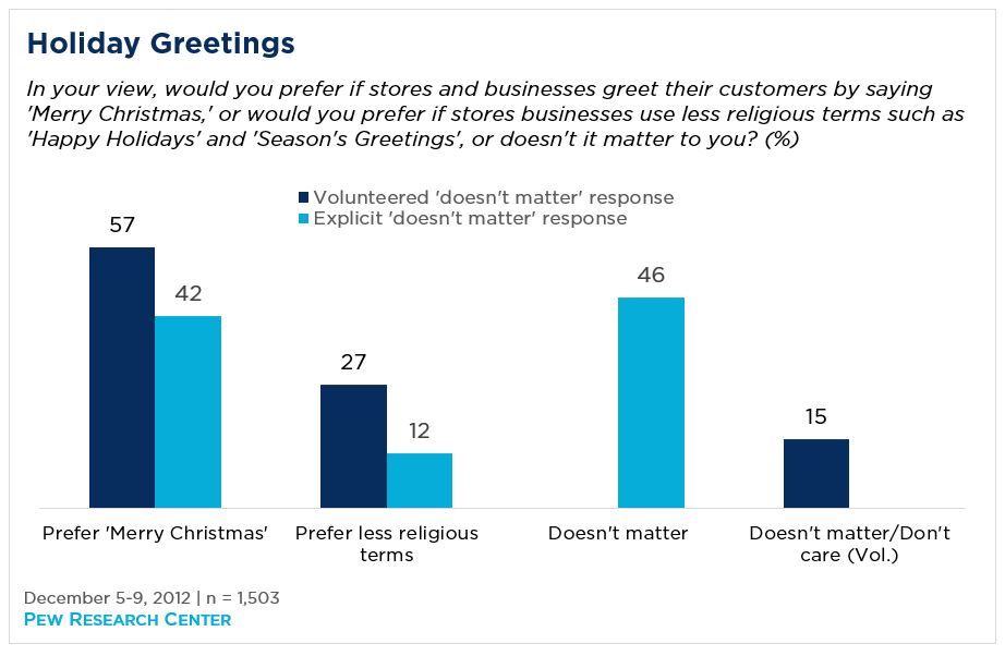 Bar graph showing opinion on holiday greetings