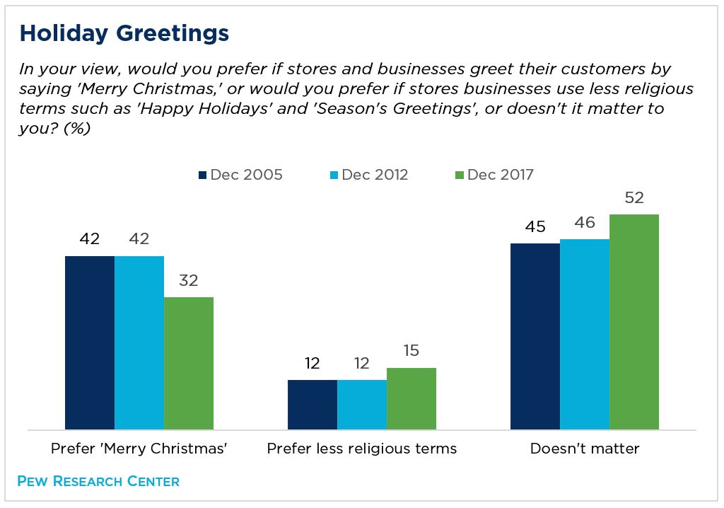 Bar graph showing opinion on holiday greetings since 2005