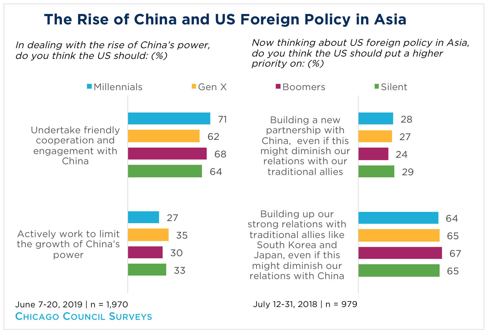 Bar graph showing the Rise of China and US Foreign Policy in Asia