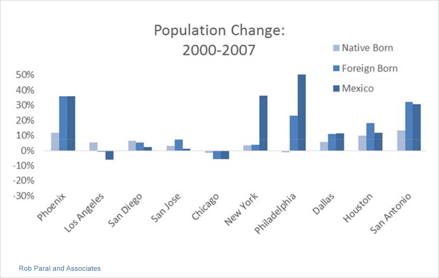Bar graph showing population change from 2000 - 2007