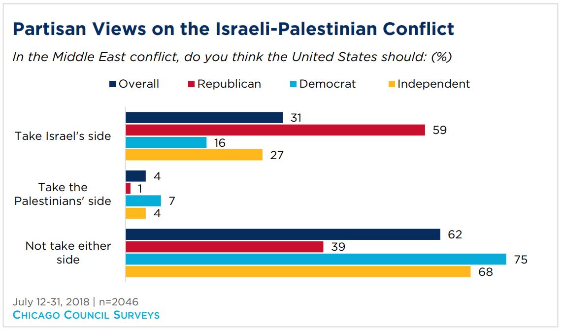 Bar graph showing partisan views on the Israeli-Palestinian conflict