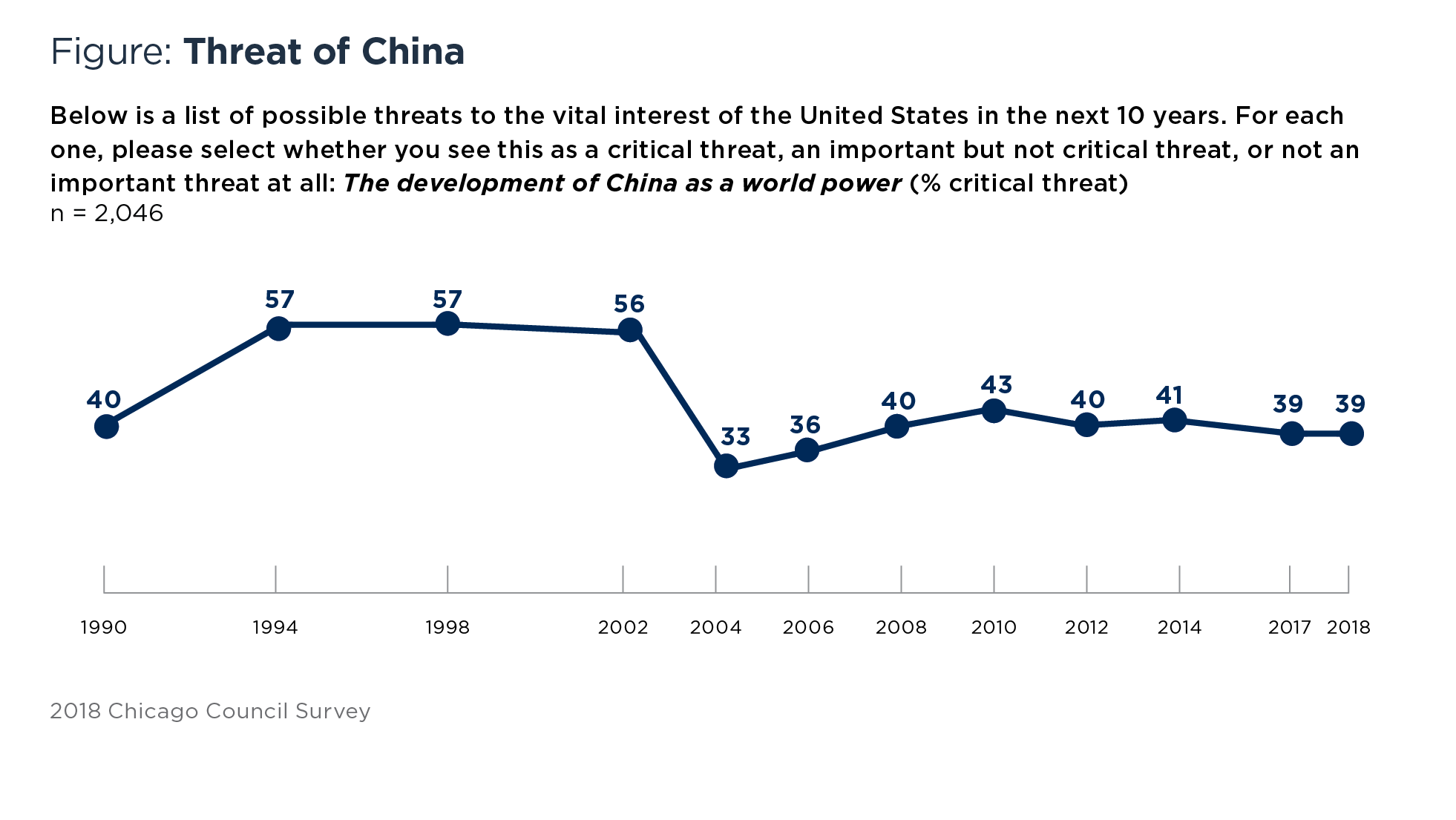 line graph showing the threat of China