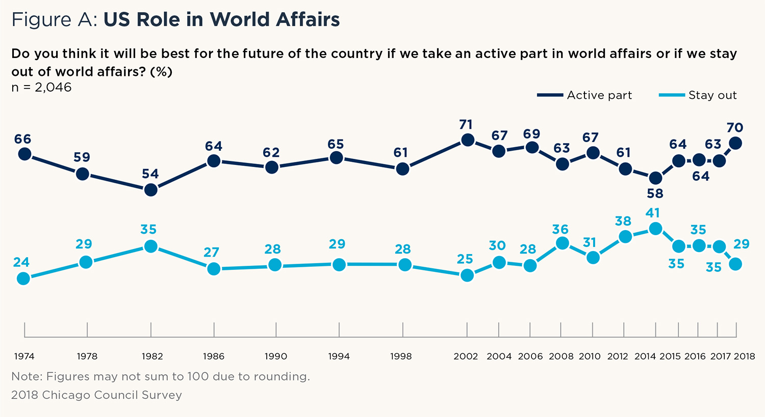 Graph of US role in world affairs