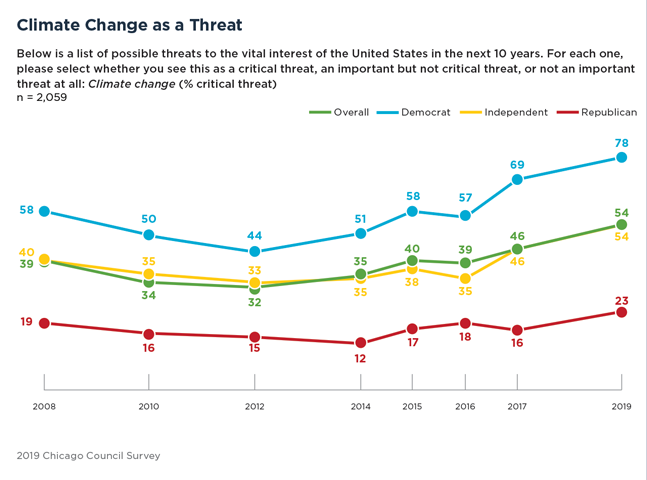 Bar Graph Showing Concerns Over Climate Changeas a Threat