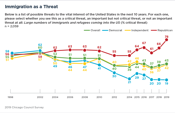 Bar Graph Showing Concerns Over Immigration as a Threat