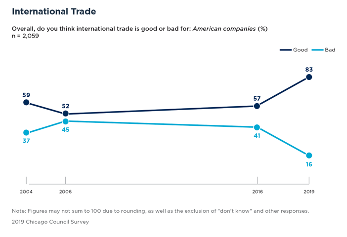 Bar Graph Showing International Trade and American Companies