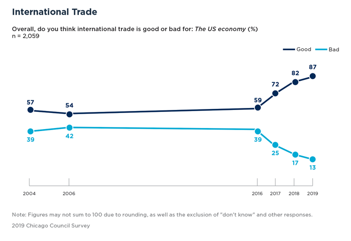 Bar Graph Showing International Trade and the US Economy