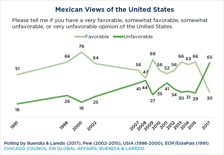 Line graph showing Mexican views of the US