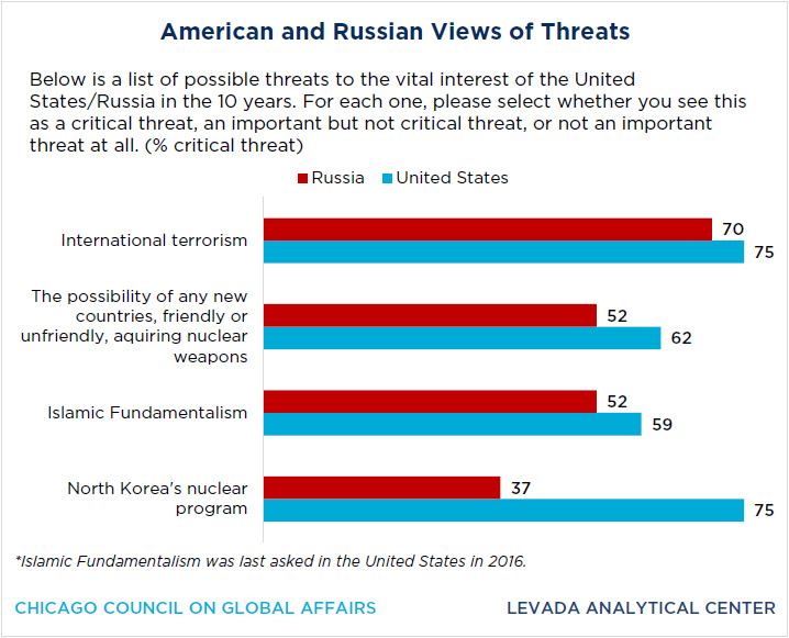 bar graph of American and Russian views of threats