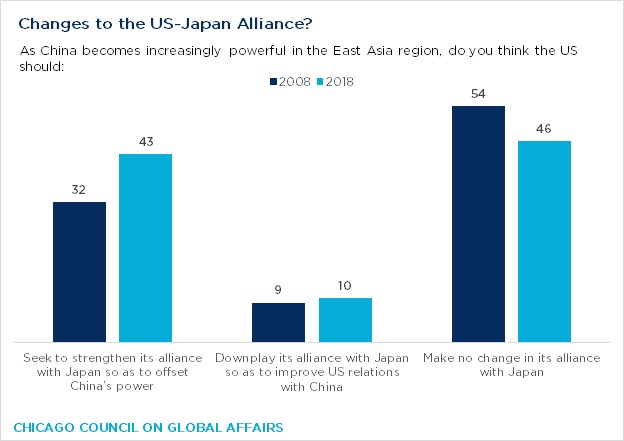 bar graph showing changes to the US-Japan alliance