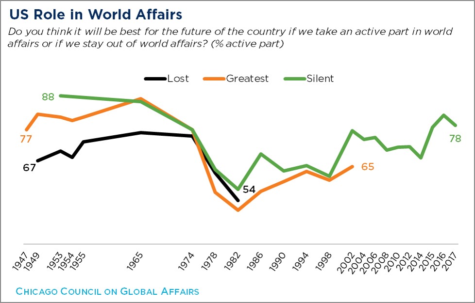 line graph showing the US role in World Affairs between Lost, Greatest, and Silent generations