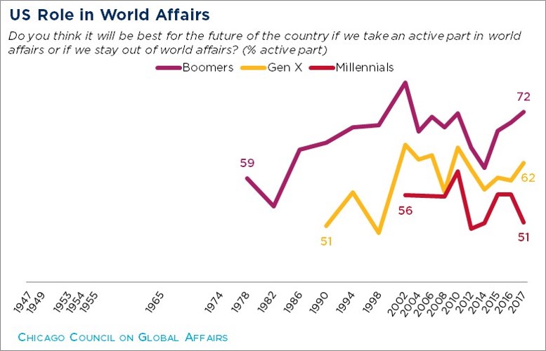 line graph showing the US role in World Affairs between Boomers, Gen X, and Millennials