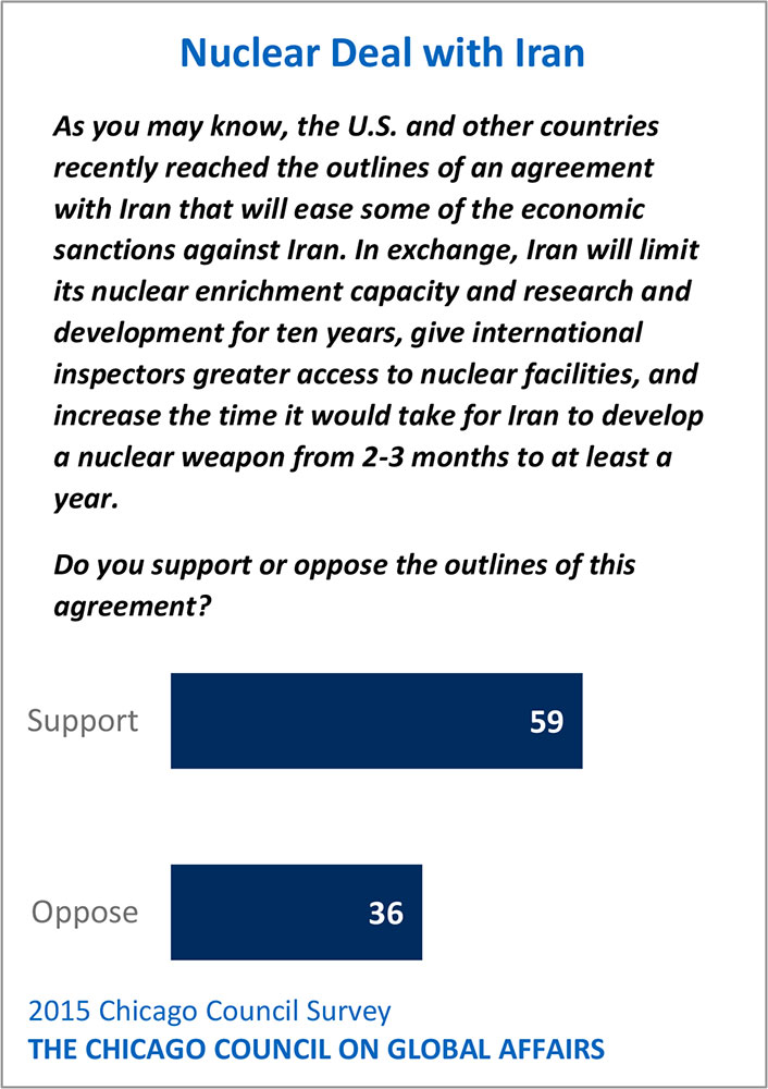 bar graph showing nuclear deal with Iran