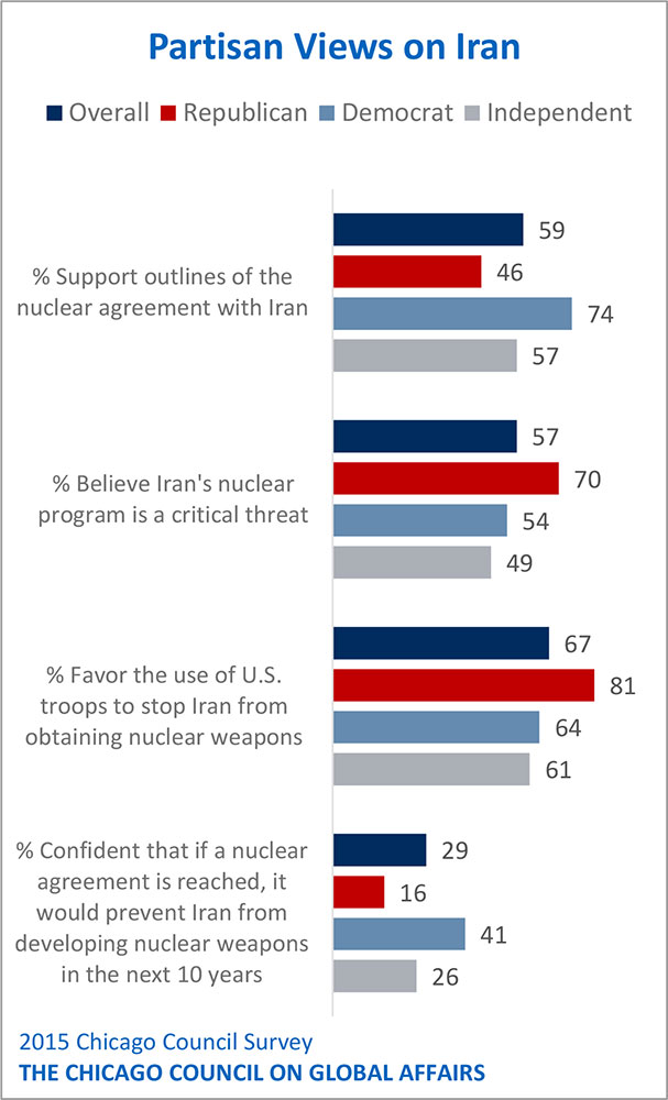 bar graph showing partisan views on Iran