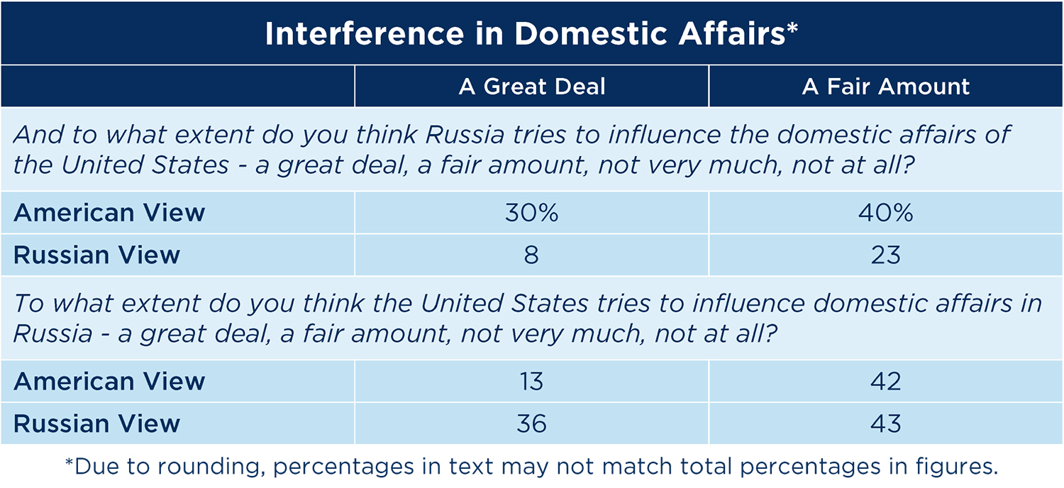 Interference in domestic affairs, American vs Russian views