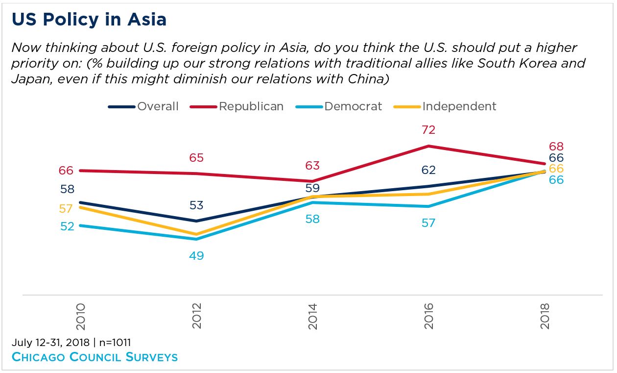 line graph of US Policy in Asia