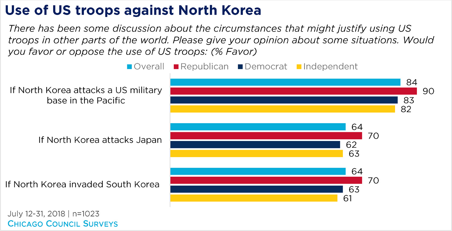 bar graph showing use of US troops against North Korea