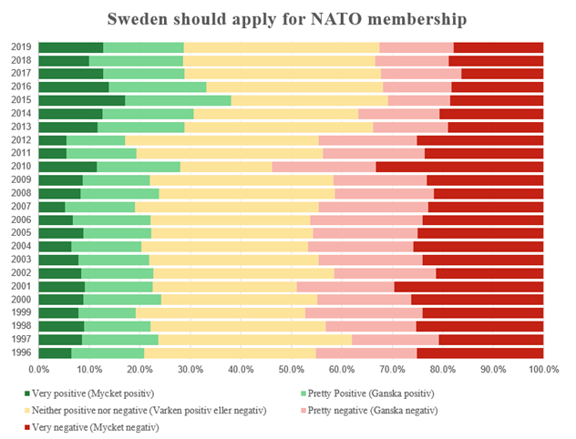 "a bar graph shows changing Swedish views on applying for NATO membership "