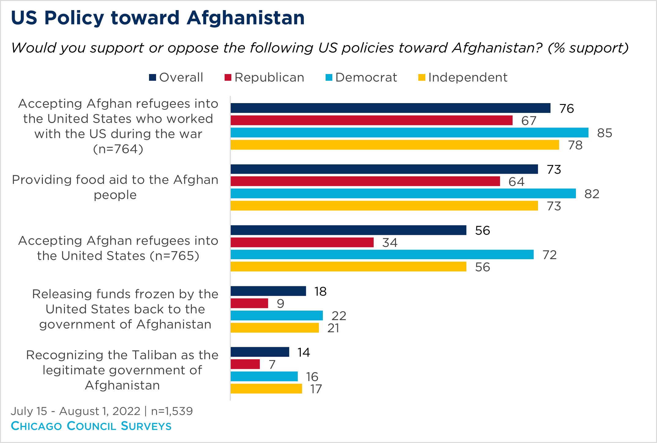 "a bar chart showing support for various US policies toward Afghanistan by political party"