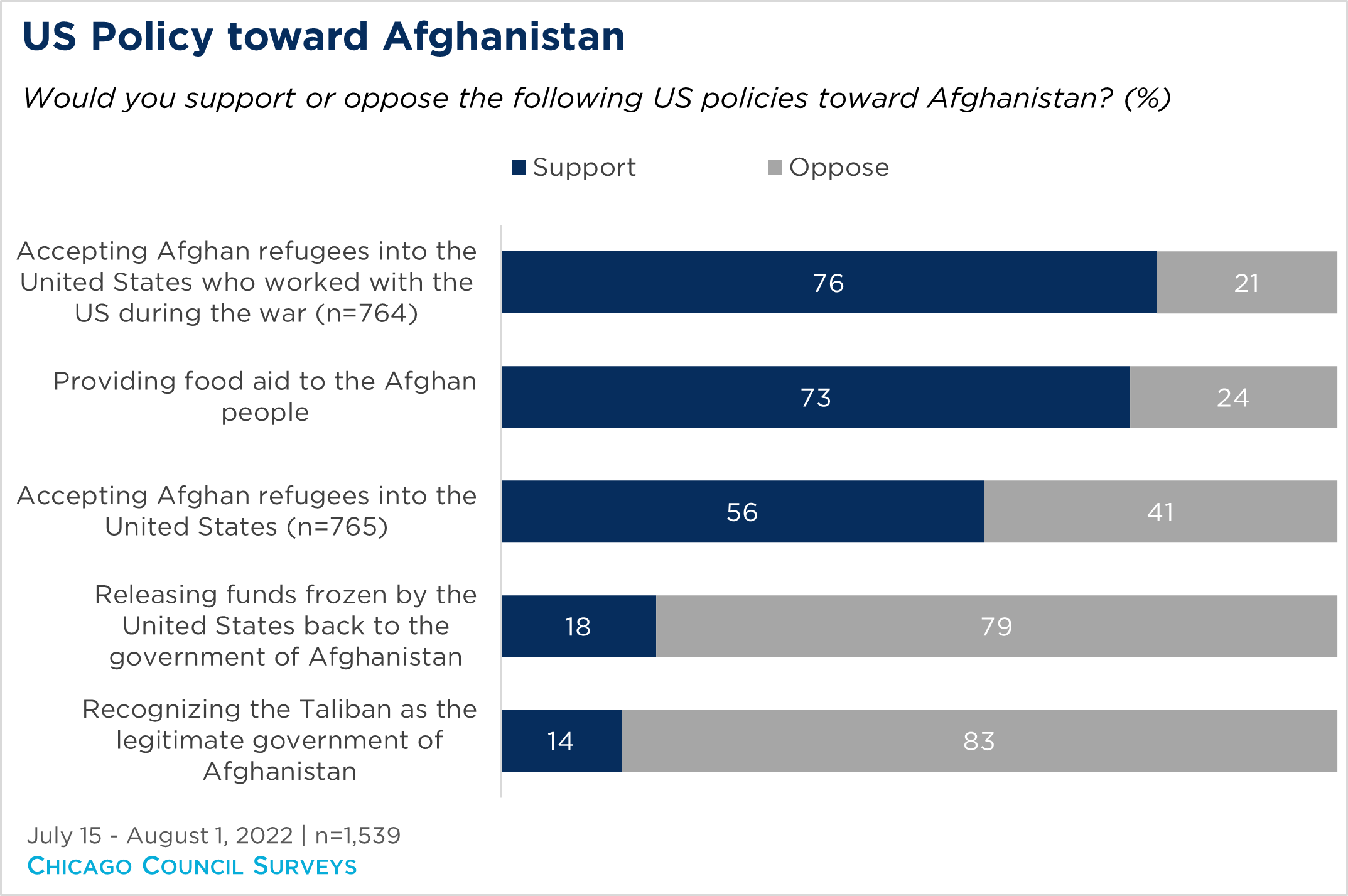 "a bar chart showing support of US policies toward Afghanistan"