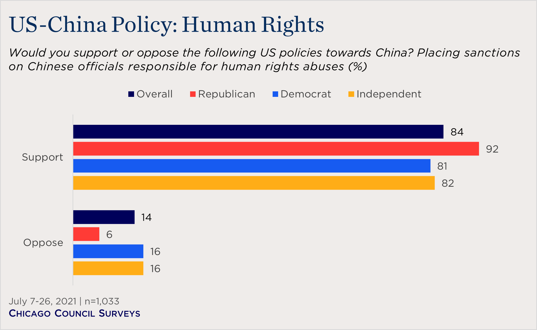 "bar chart showing partisan views on US-China policy on human rights"
