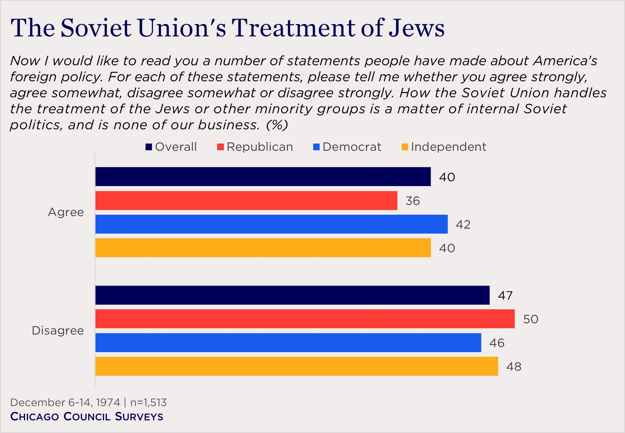 "partisan views on Soviet treatment of Jews and other minority groups"