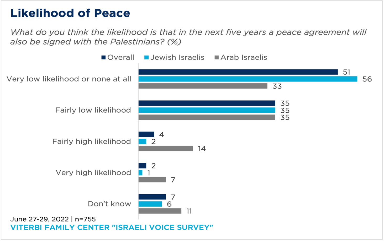 "bar chart showing views among Jewish and Arab Israelis about the likelihood of peace"