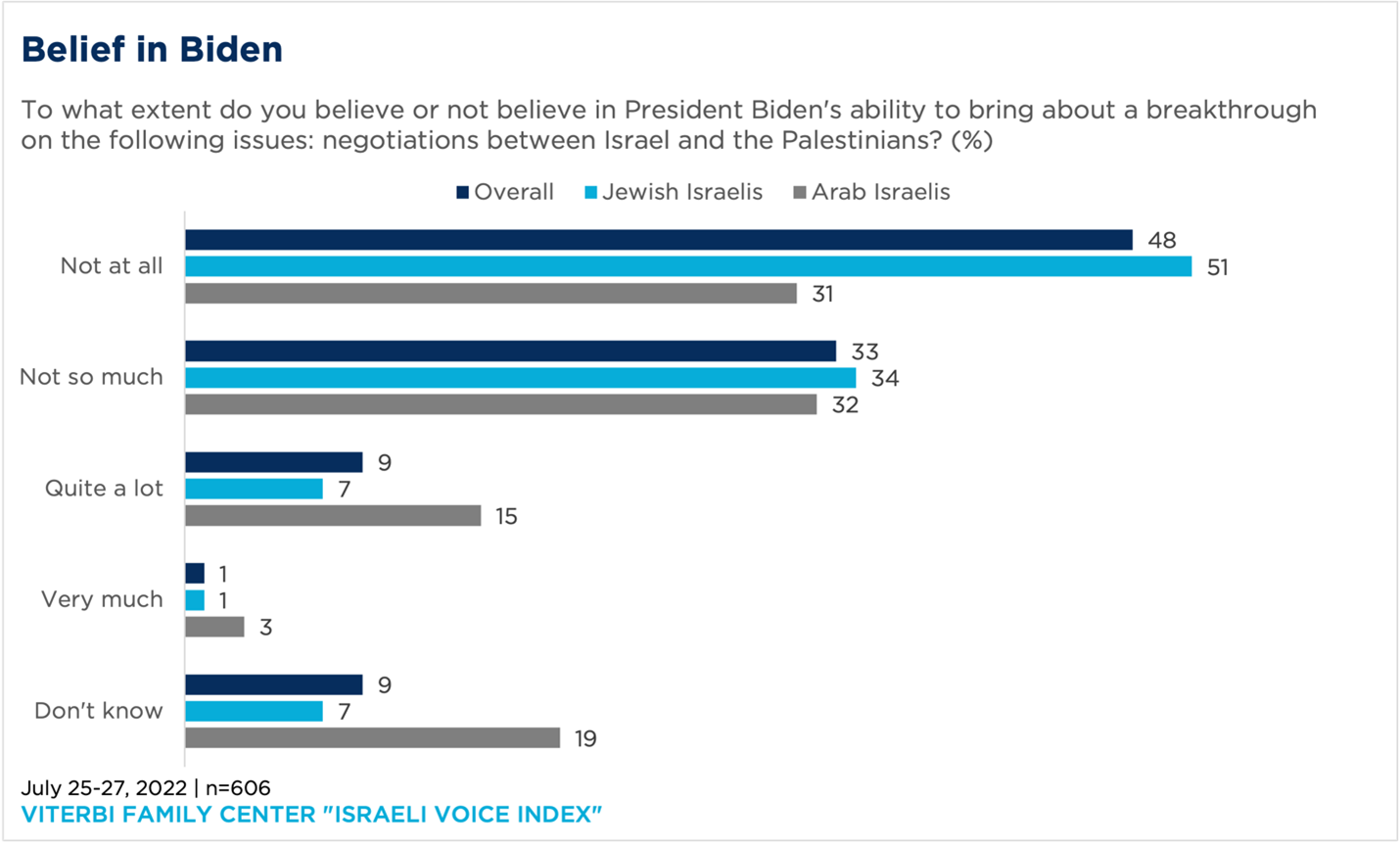 "bar chart showing beliefs on if President Biden can bring about a breakthrough in negotiations between Israelis and Palestinians""