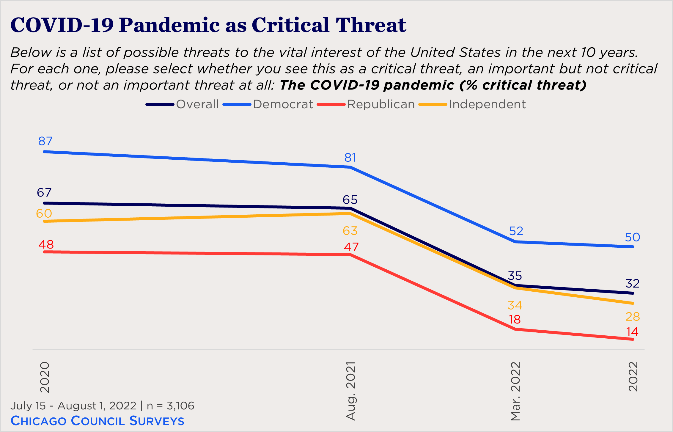 "a line chart showing partisan views of COVID-19 as a critical threat"
