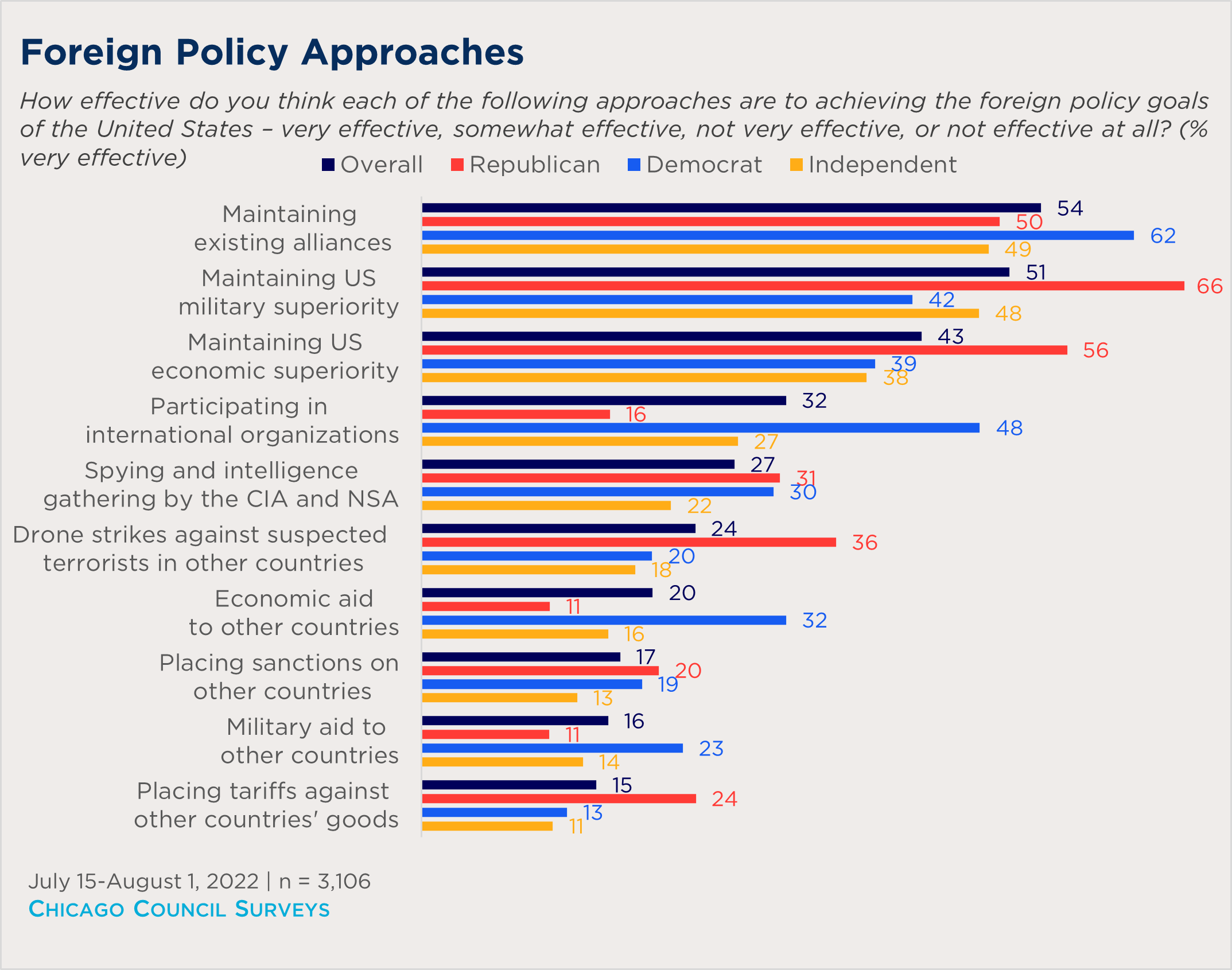 "bar chart showing views on the effectiveness of foreign policy approaches by party"