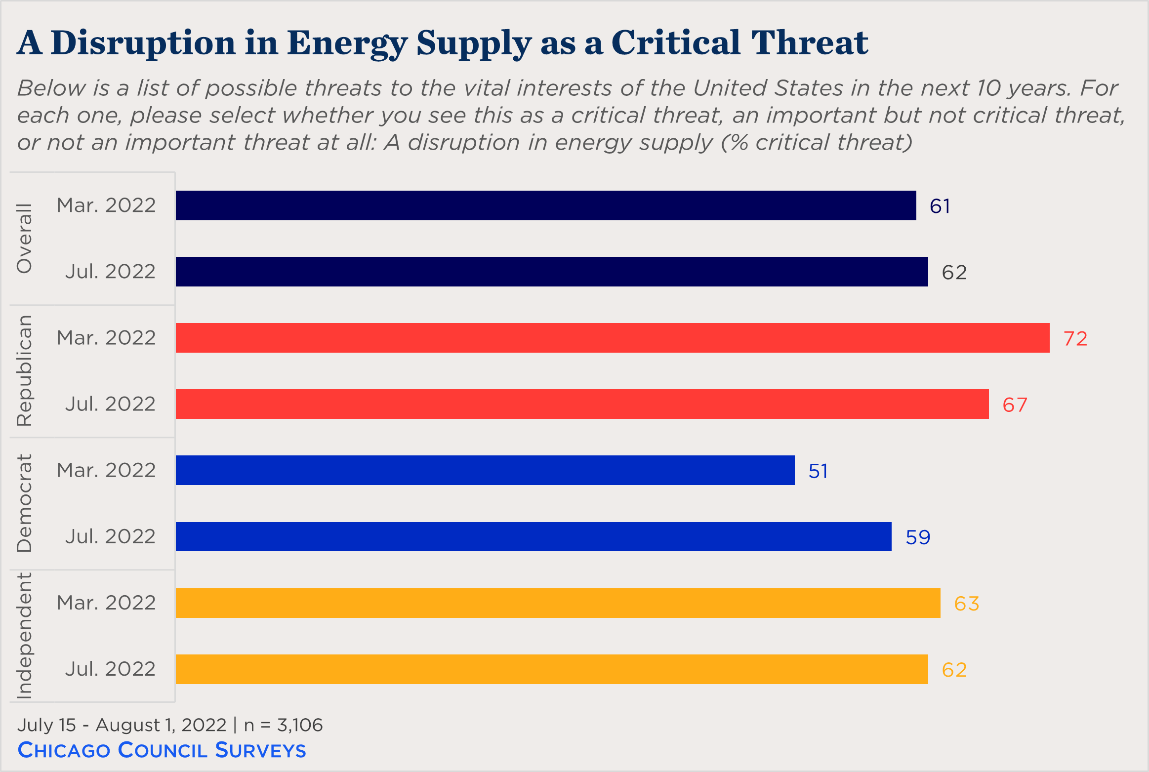 bar chart showing partisan views of energy supply disruption as a critical threat