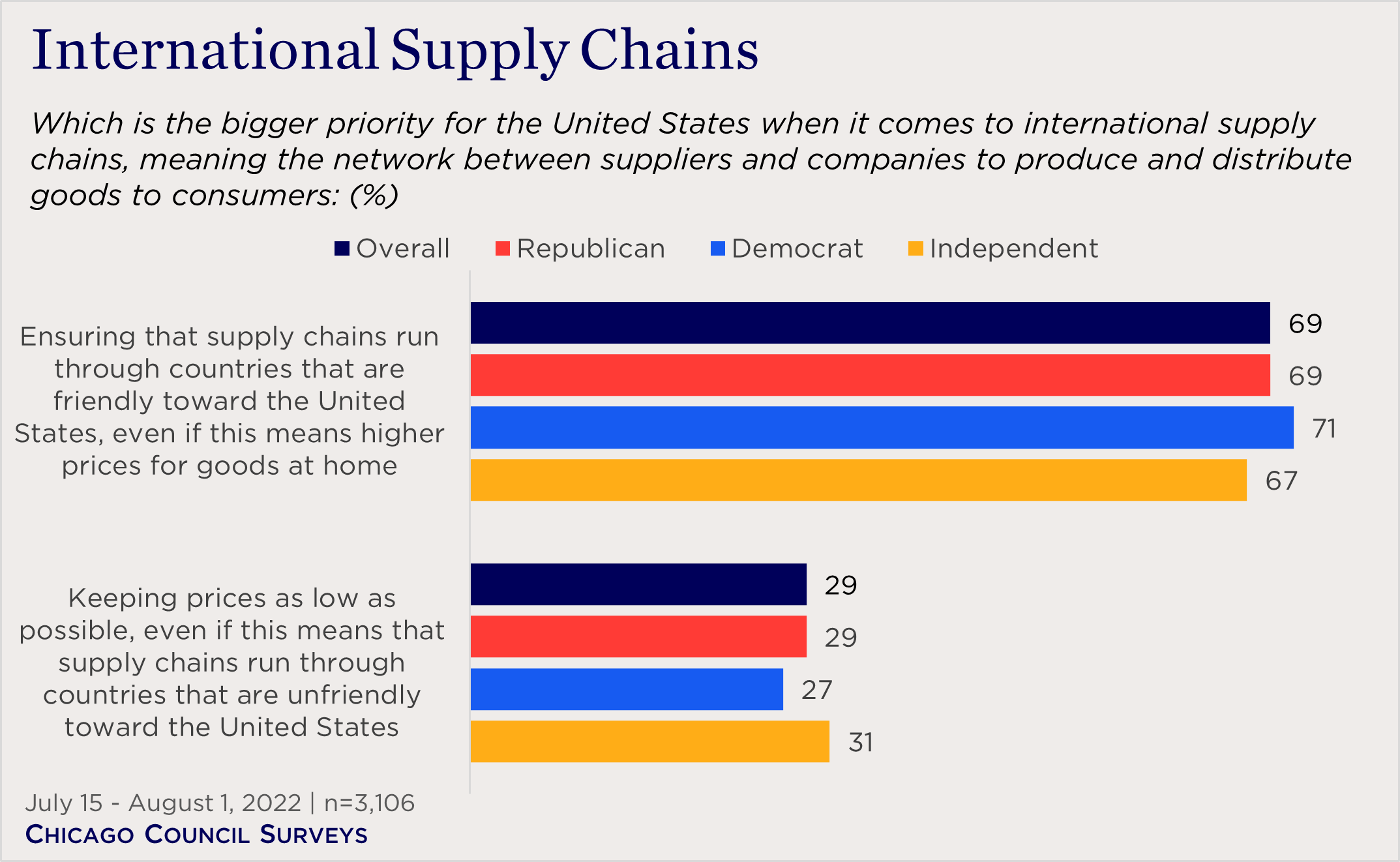 bar chart showing American priorities on international supply chains
