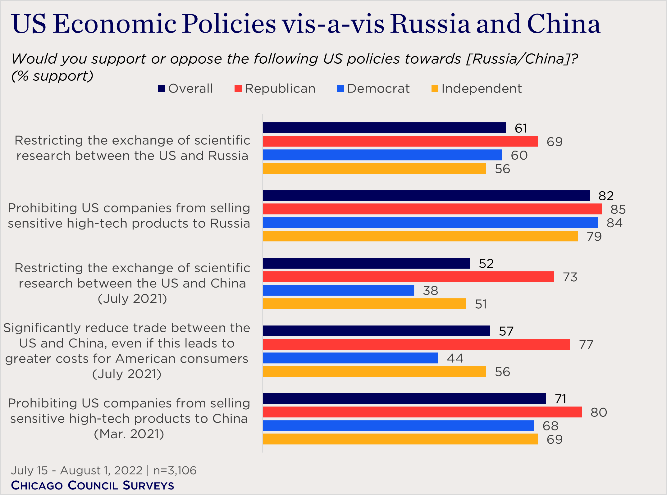 bar chart showing American views on US economic policies toward Russia and China