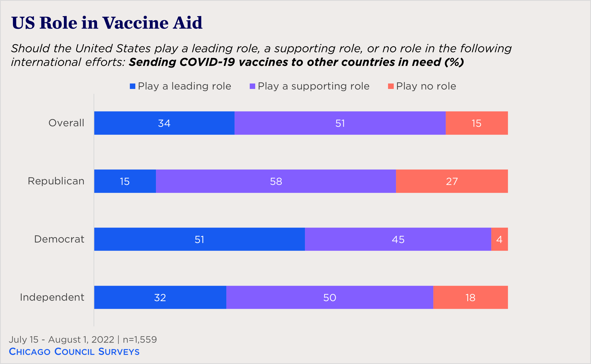 bar chart showing view on US role in vaccine aid