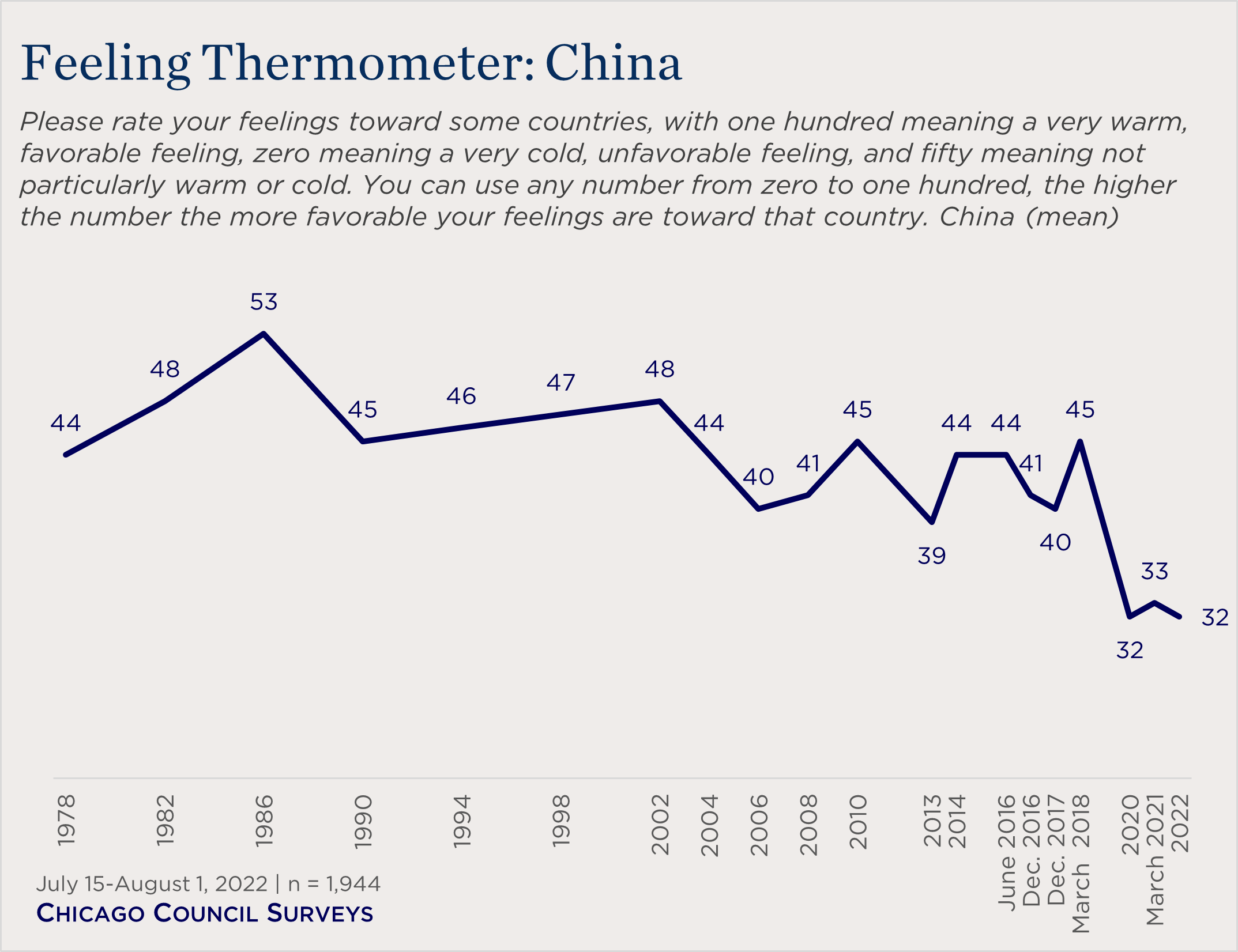 line chart of American feelings toward China