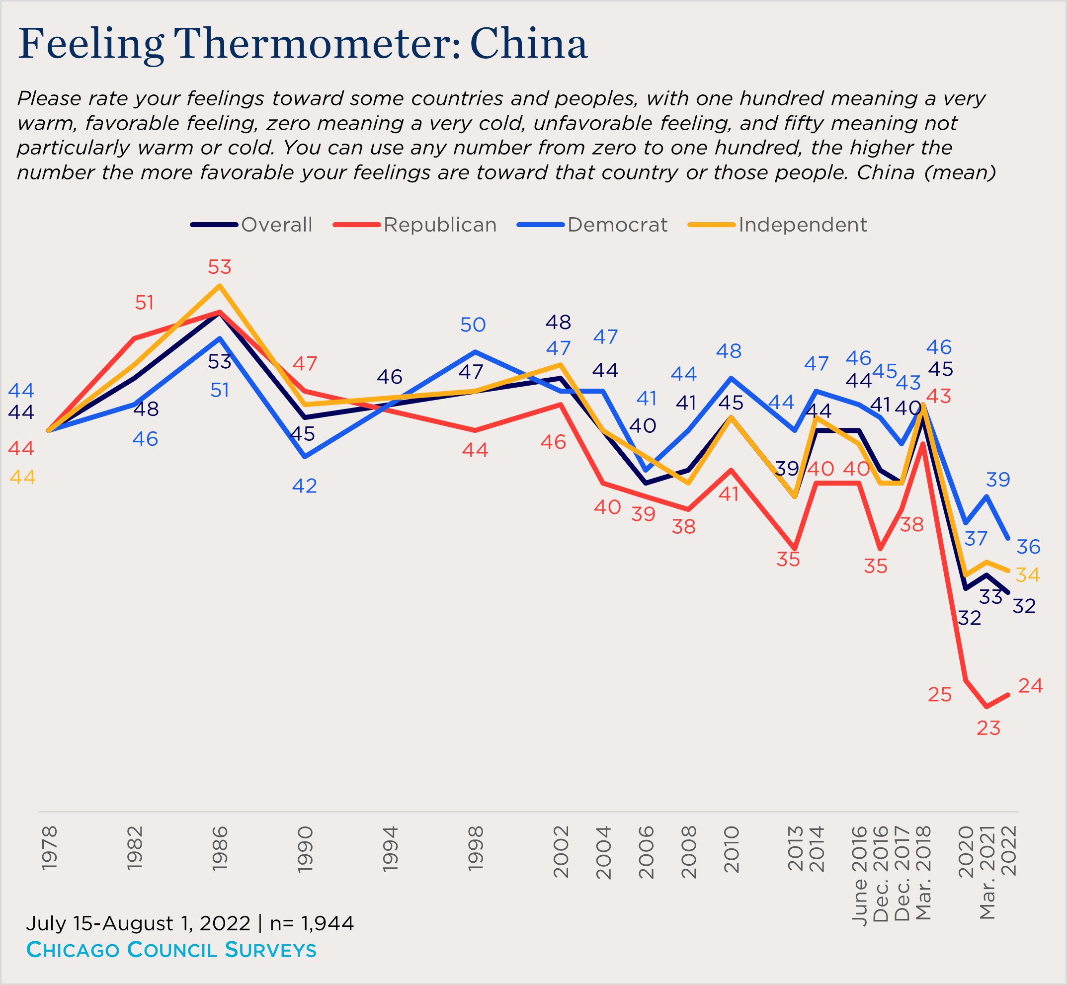 line chart of American feelings toward China by political party