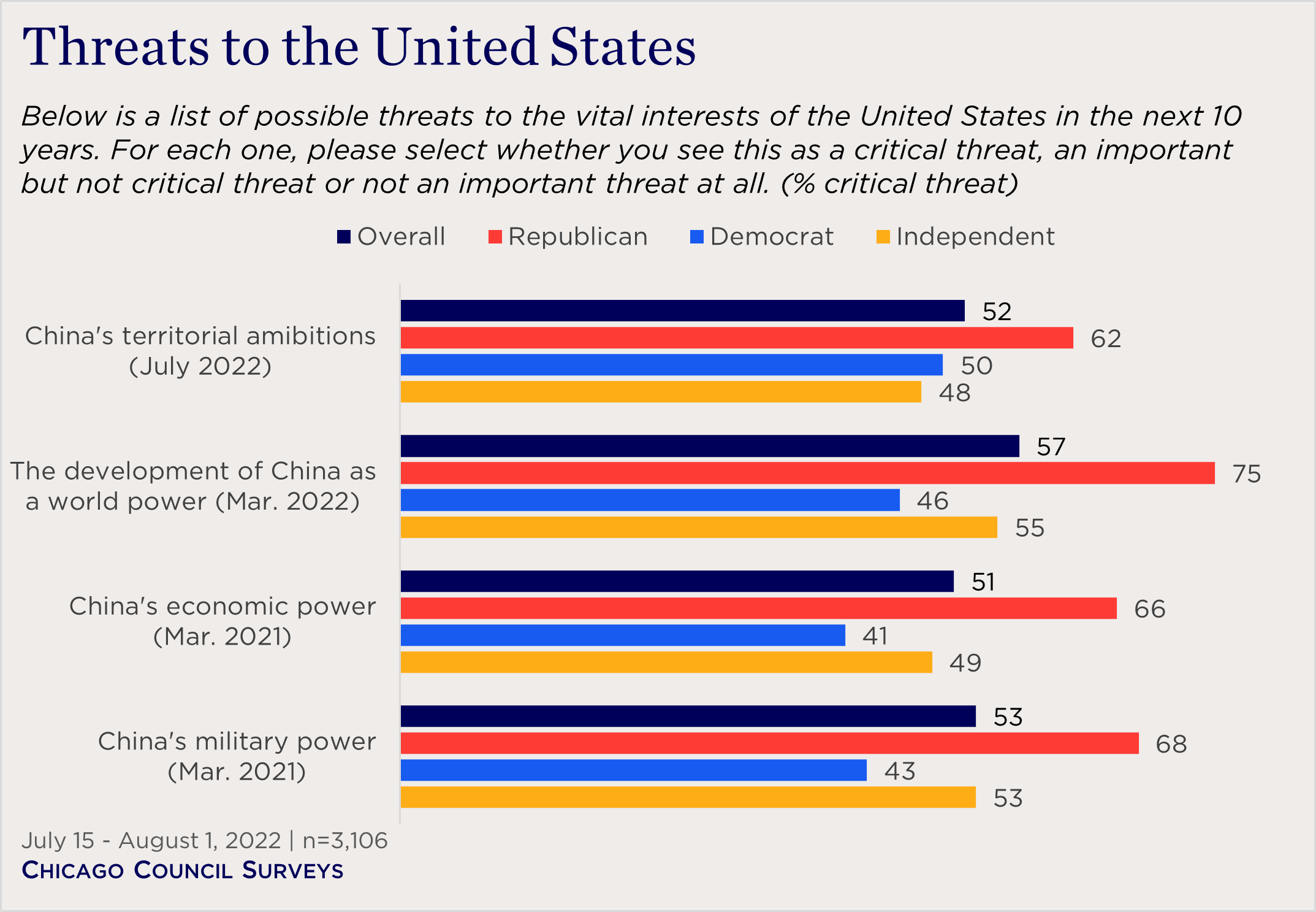 bar chart showing partisan views of threats to the United States