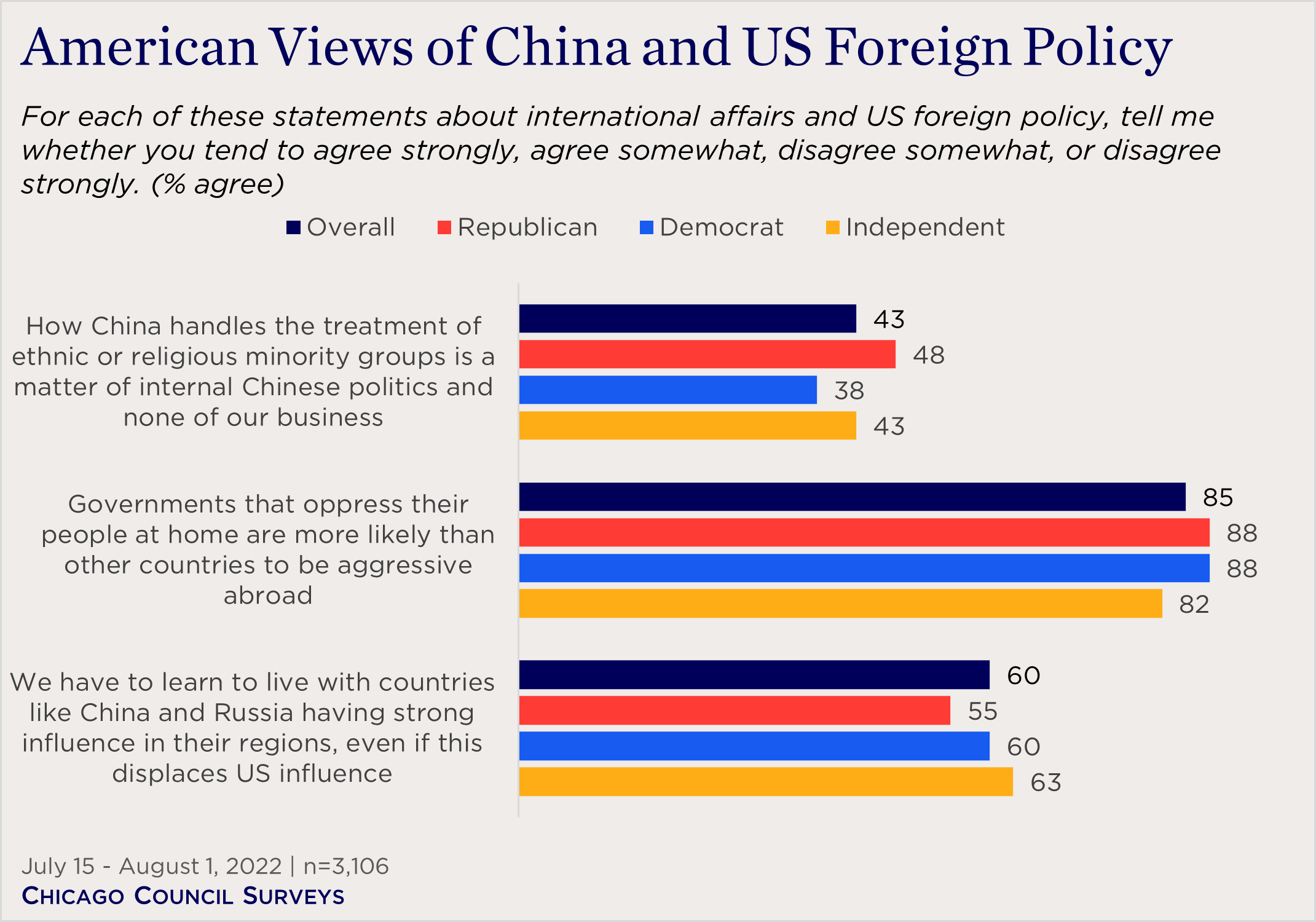 bar chart showing partisan views of China and US foreign policy