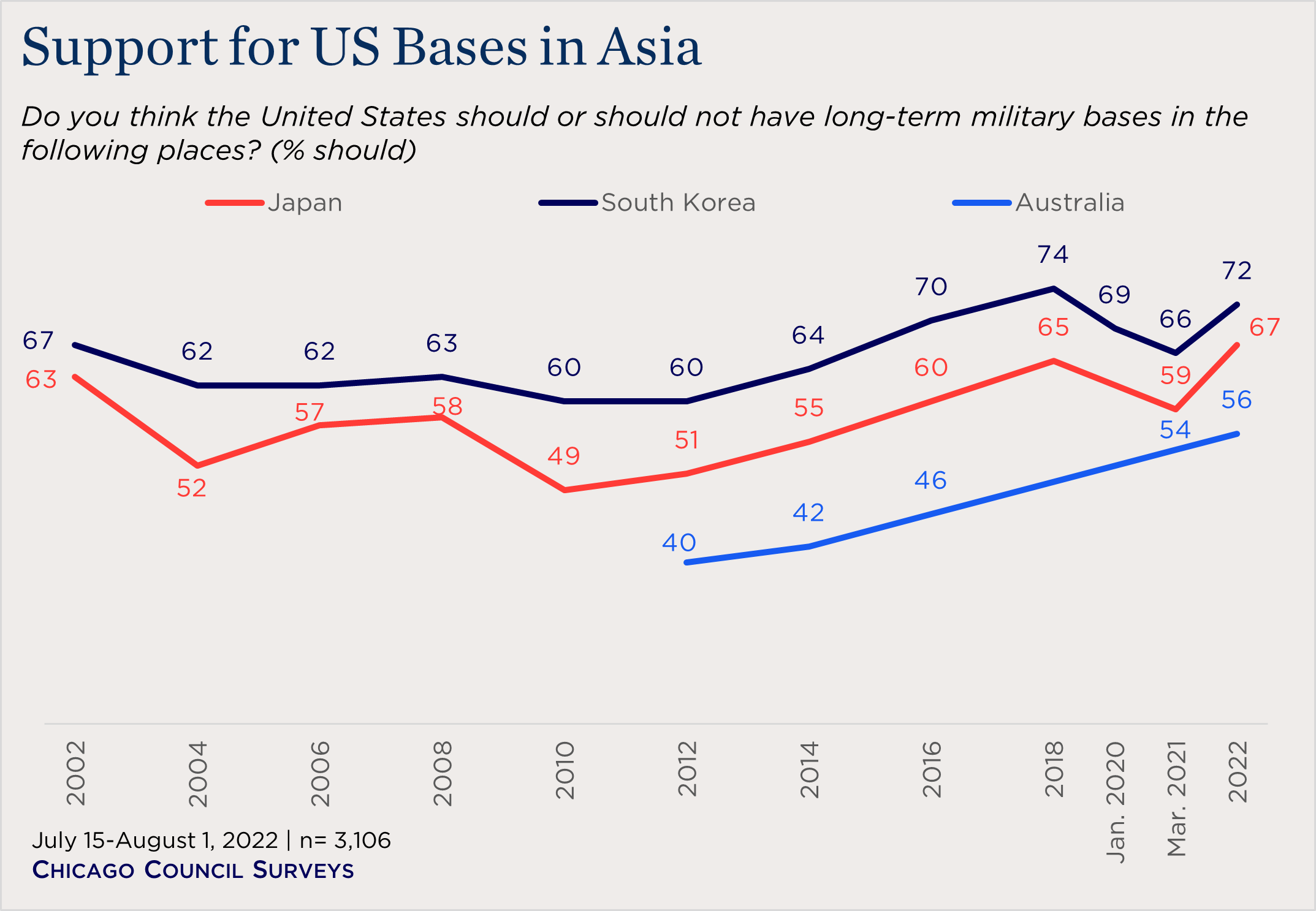 line chart showing American support for US bases in Asia