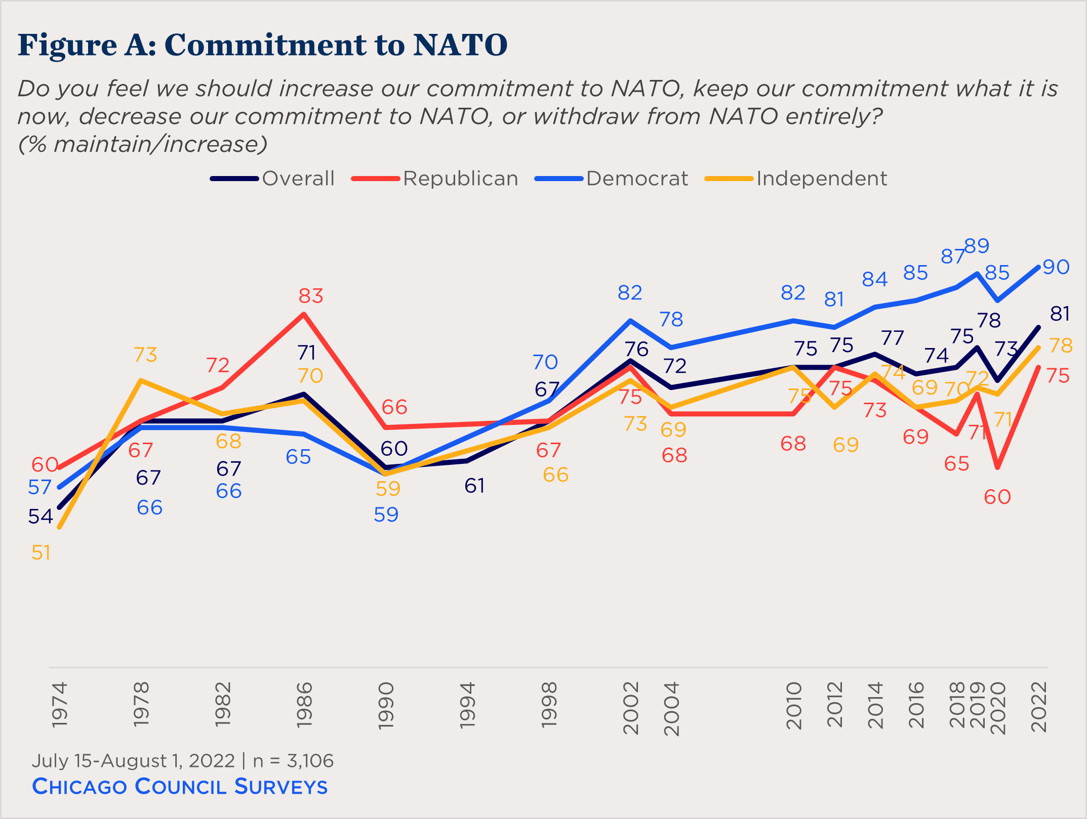 "line chart showing partisan views of US commitment to NATO over time"
