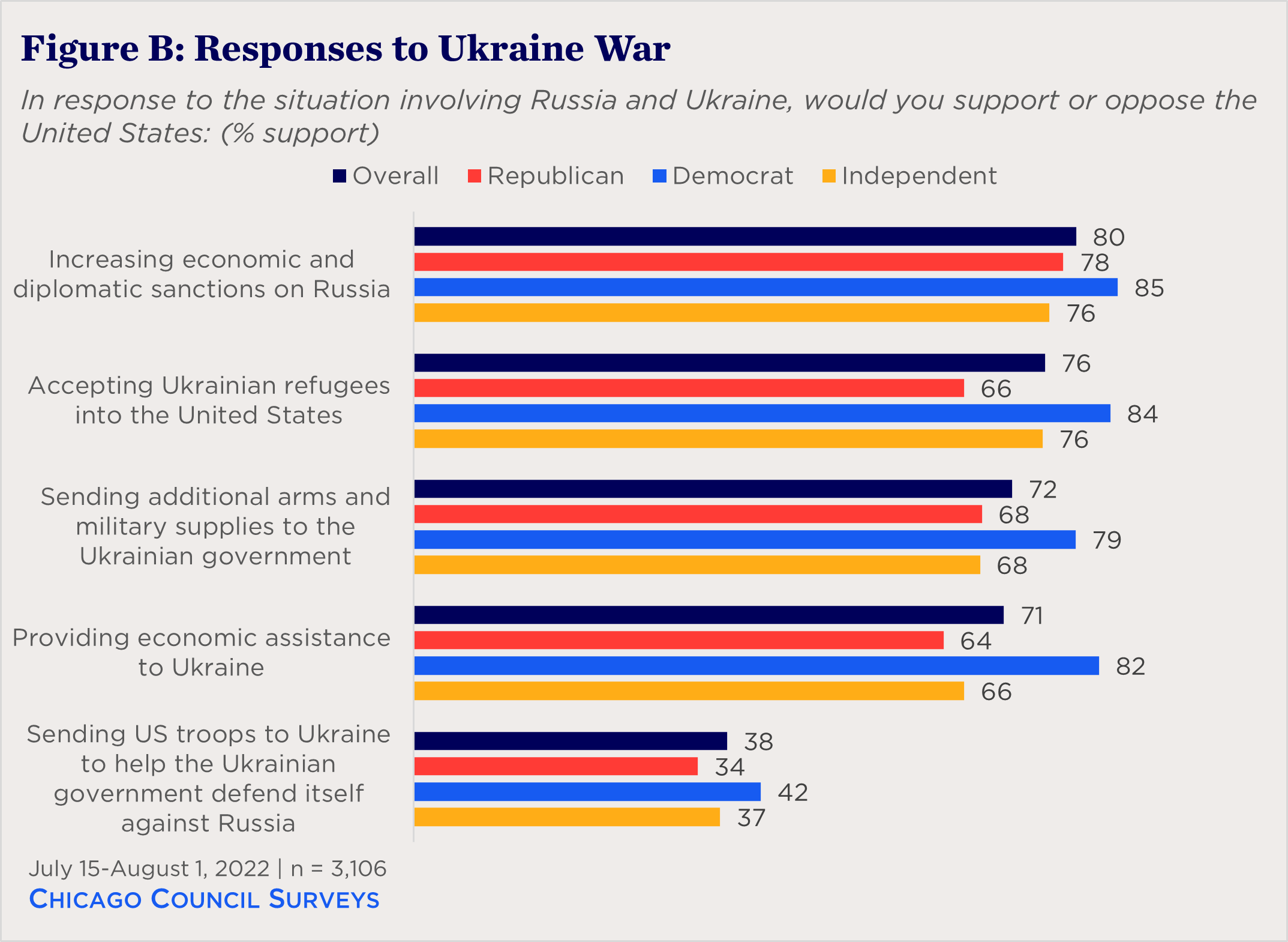 "bar chart showing partisan views of US response to war in Ukraine"