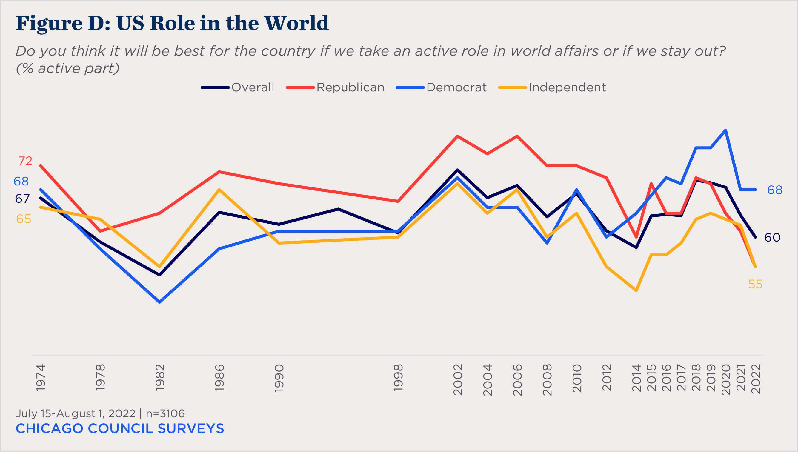 "line chart showing partisan views of US role in the world over time"