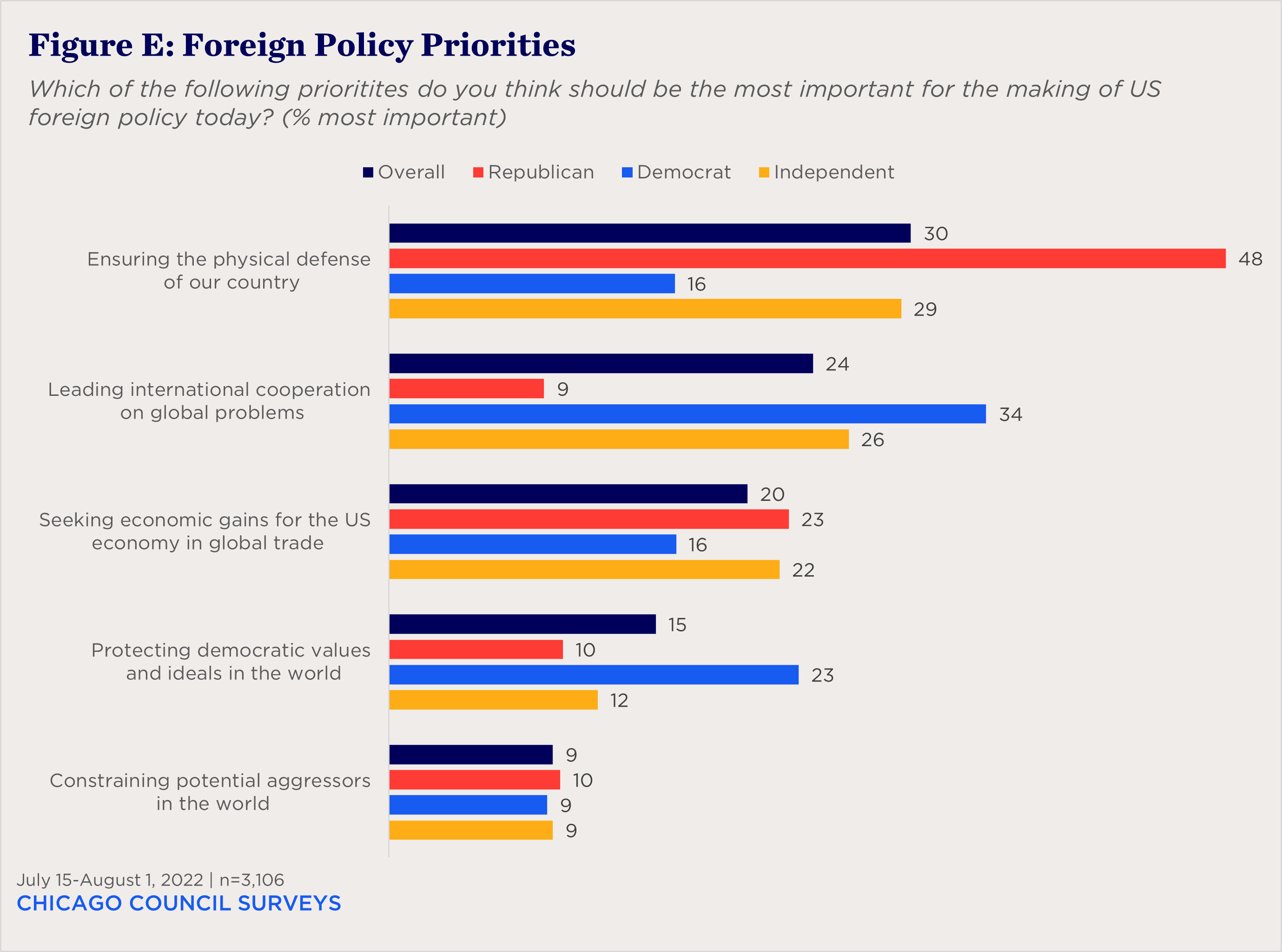"bar chart showing partisan views of US foreign policy priorities"