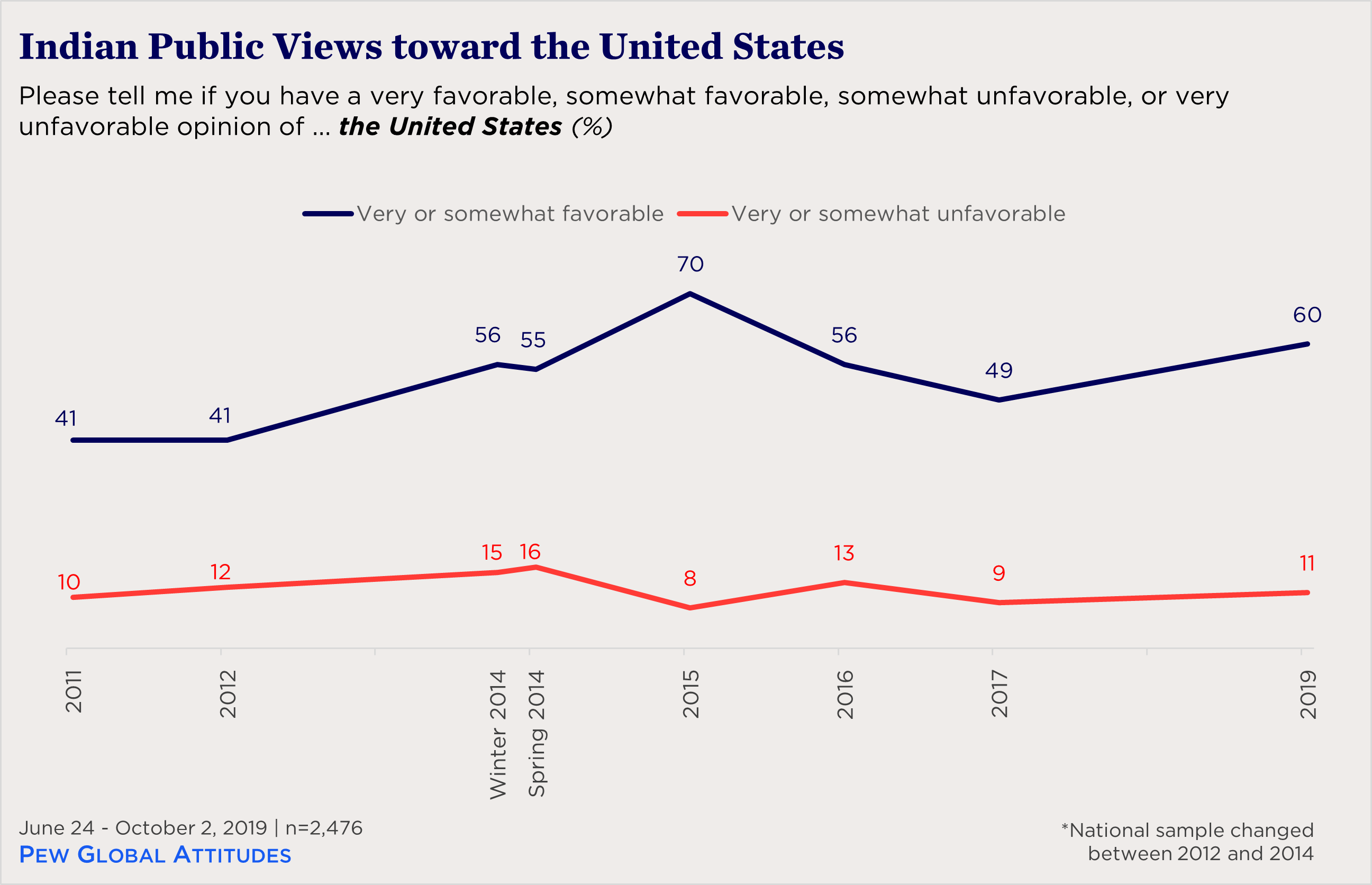"line chart showing Indian public views toward the United States"