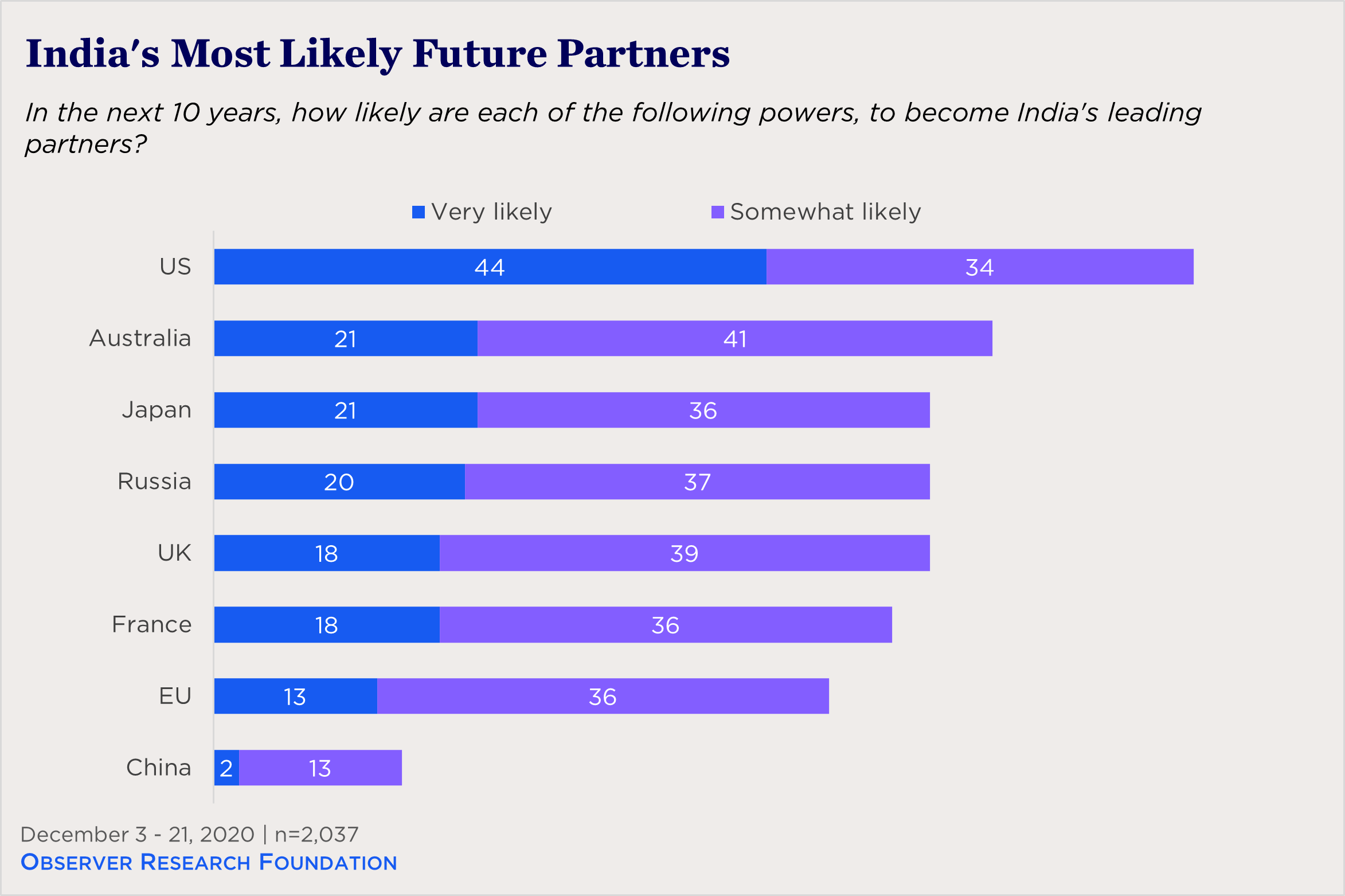 "bar chart showing view of future Indian partners"