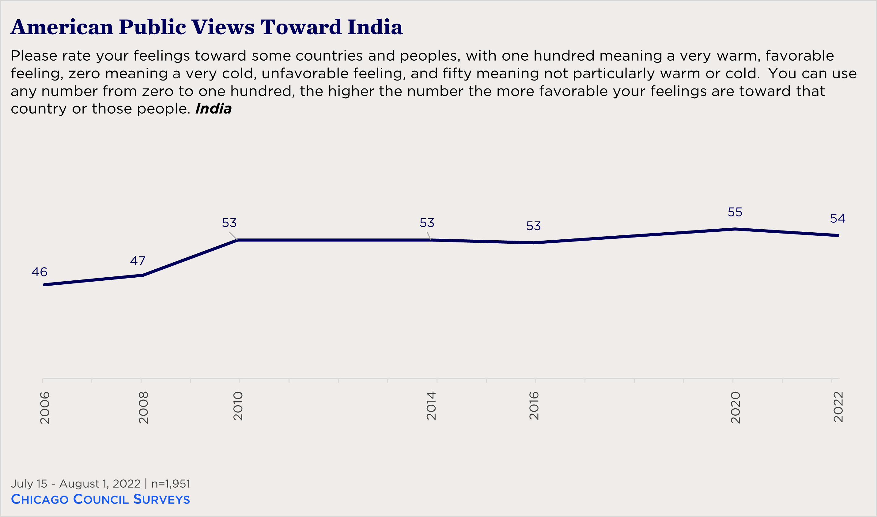 "line chart showing American public views toward India"