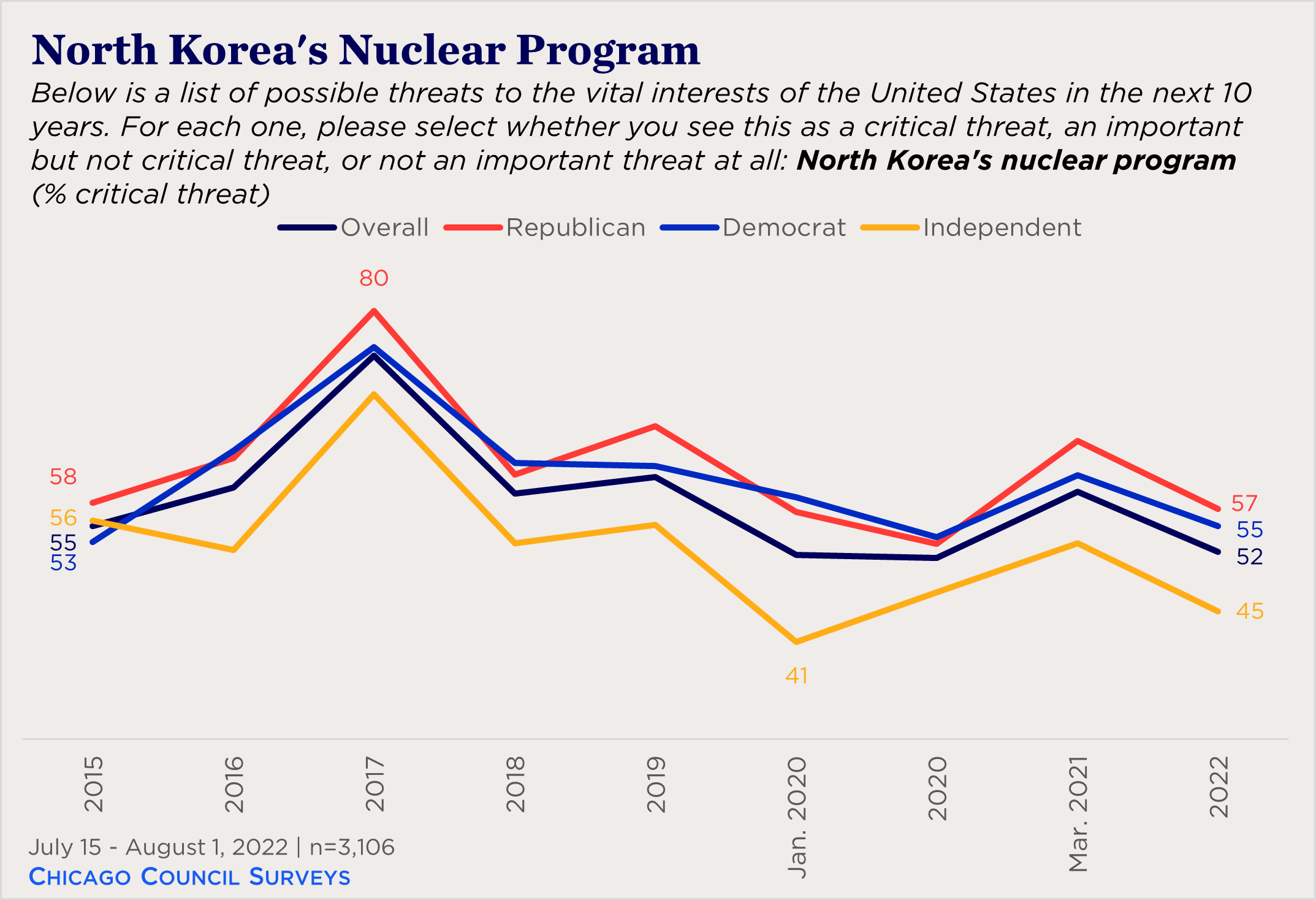 "line chart showing partisan views of North Korea's nuclear program"